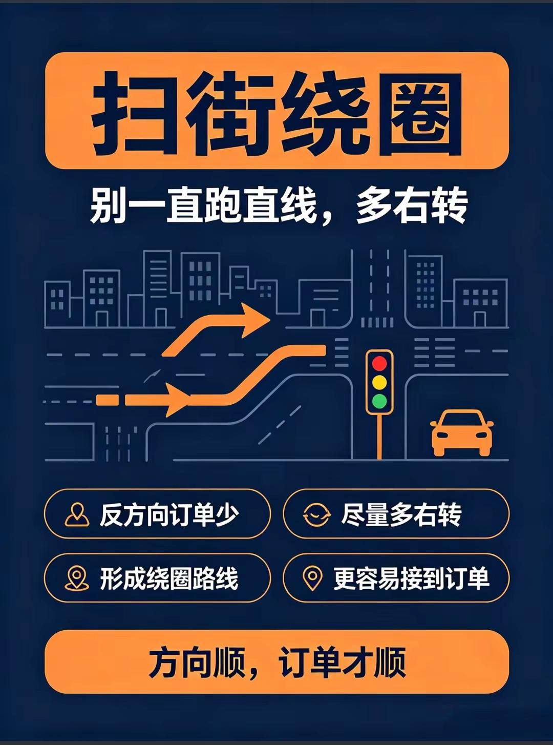 网约车老师傅实战接单干货✅不开特惠，也能做到接单不停 ①出车提前预热，唤醒平台识别②久等不来单，记得重置接单状态③扫街不要直来直去，多绕圈等单④跑完一单别马上开走，原地稍等 热力区不是万能的，先养好活跃度再冲跑车苦干更要巧干，同行师傅可以收藏参考