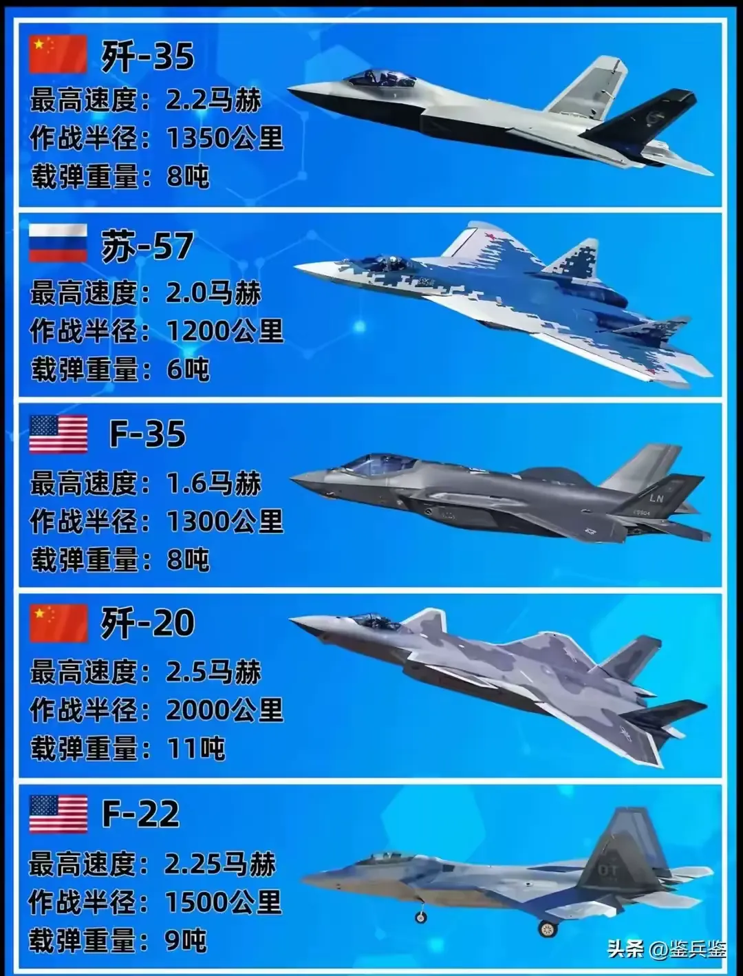 歼20稳步列装，歼35蓄势待发，五代机梯队成型，撑起祖国长空屏障！