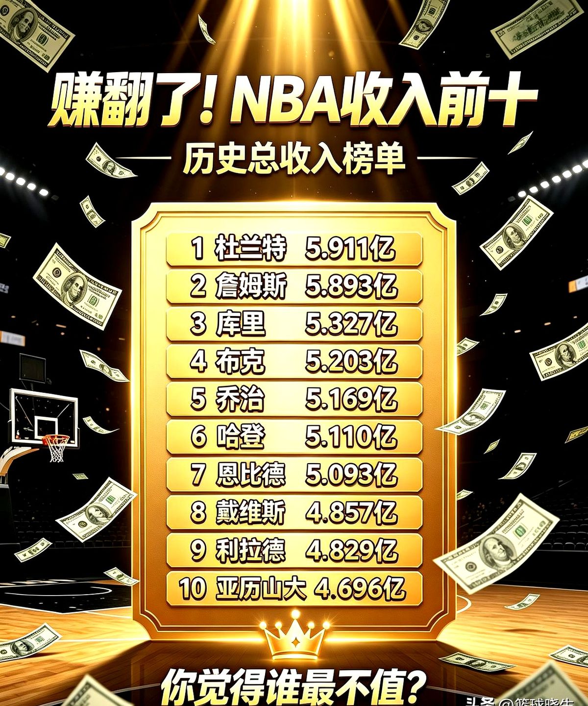 詹姆斯打了21年赚了5.89亿美金，居然只能排历史第二。第一名是那个天天在网上跟网友对线的杜兰特。

打开NBA历史总薪资榜单，乔丹科比连前十的门槛都摸不到。现在是“5亿俱乐部”的天下，杜兰特拿走5.91亿，詹姆斯、库里紧随其后，连布克、乔治、哈登都轻松跨过5亿大关。

联盟刚签下770亿美金转播大