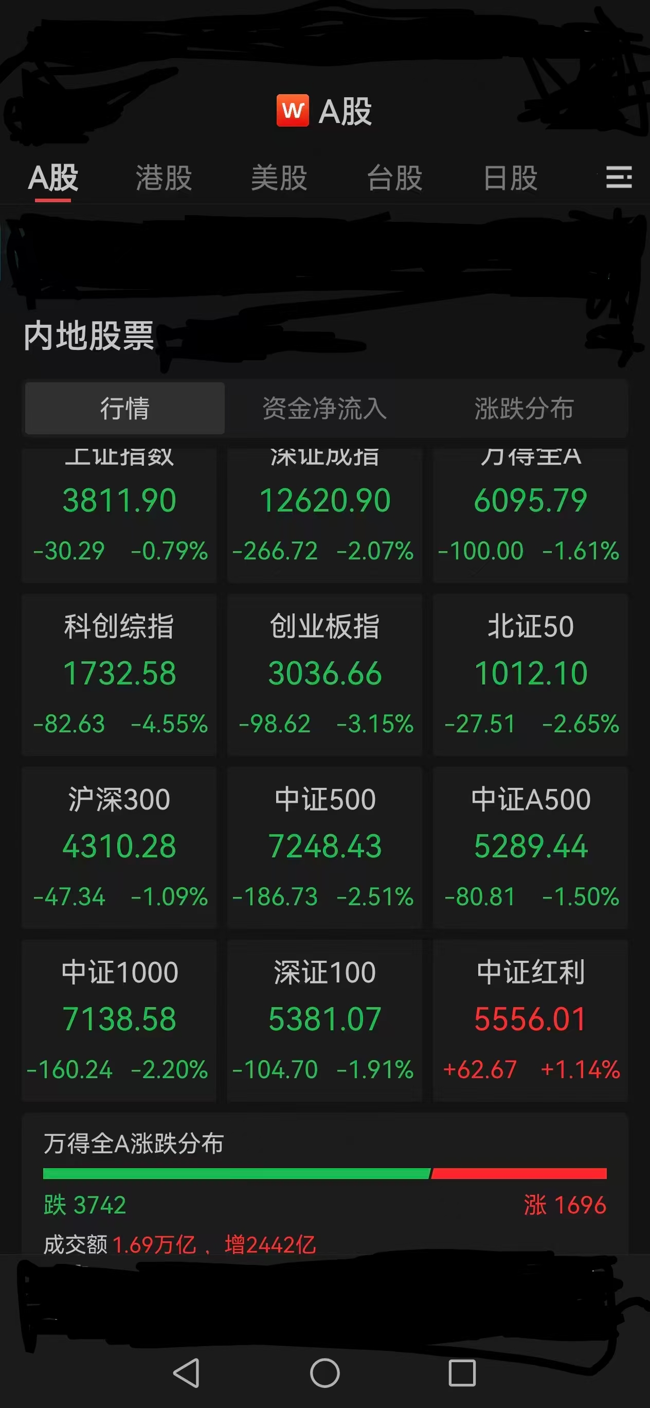 [太阳][微风]10月8日周四的A股市场全天震荡调整，三大指数集体下挫，科创50指数跌近5%！沪指跌0.79%，深成指跌2.07%，创业板指跌3.15%！A股科技方阵在10月份首个交易日遭到迎头棒喝，光芯片重挫对市场人气打压严重！航运、动力电池、油气、石化、银行、煤炭、电力、钢铁等集体走强！创新药出