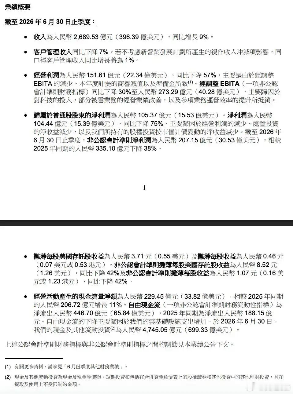 电商养AI，阿里停不下来的豪赌
智趣财经 2026年08月21日 作者| 小趣姐 编辑 | 林听夏
8月20日，阿里交出了一份几乎割裂的成绩单。
4—6月，收入2689.53亿元，同比增长9%，略超市场预期。但利润端几乎是崩盘式的：GAAP净利润104.44亿元，同比大跌75%；归属于普通股股东的净利润105.37亿元，同比大跌76% ​