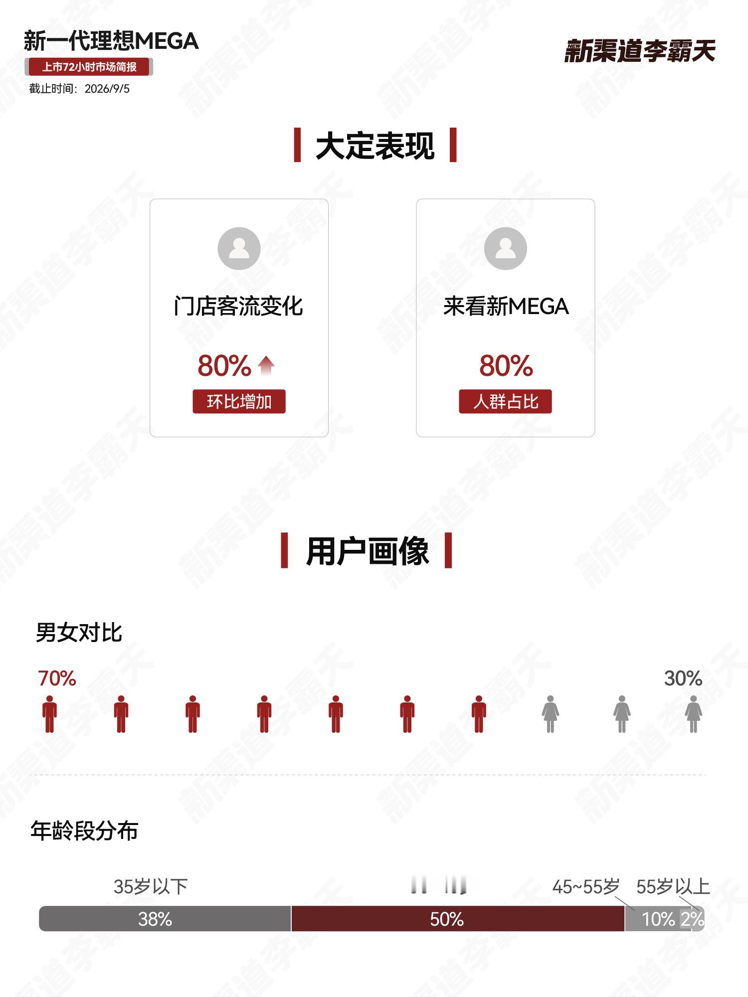 【新一代理想MEGA上市72小时市场简报】 

分享几个有意思的数据： 

➡️平均单店订单数 15-20 台，一线城市个别优秀门店35+，部分门店的销冠单人大定数就有10多台。

➡️购买主力集中在 35‑45 岁的中青年有孩家庭，七成用户属于增购，为家庭购买第二台车。理想老车主占比 60%，能看出老车主忠诚度较 ​
