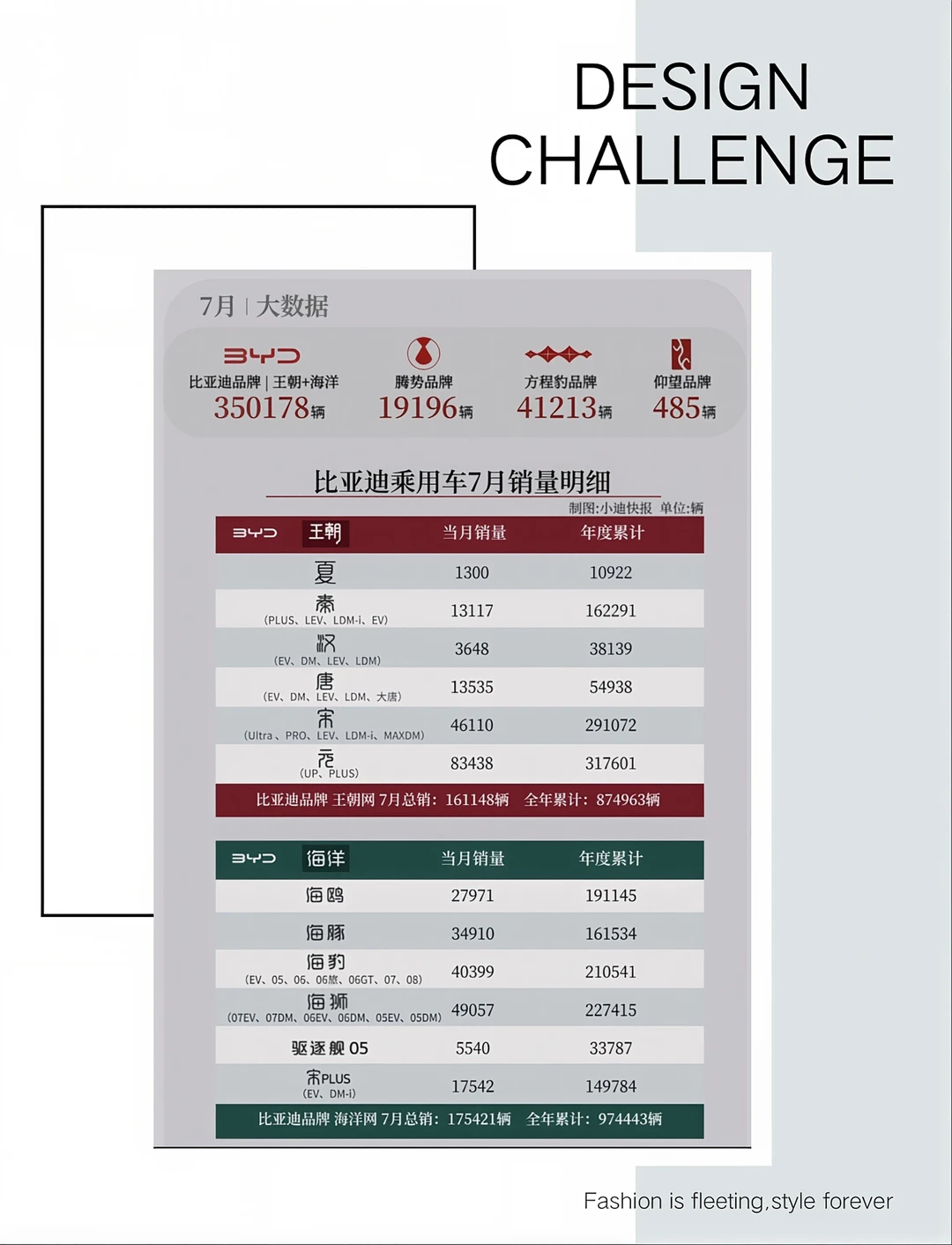 比亚迪7月细分销量公布，腾势N8L环比上升