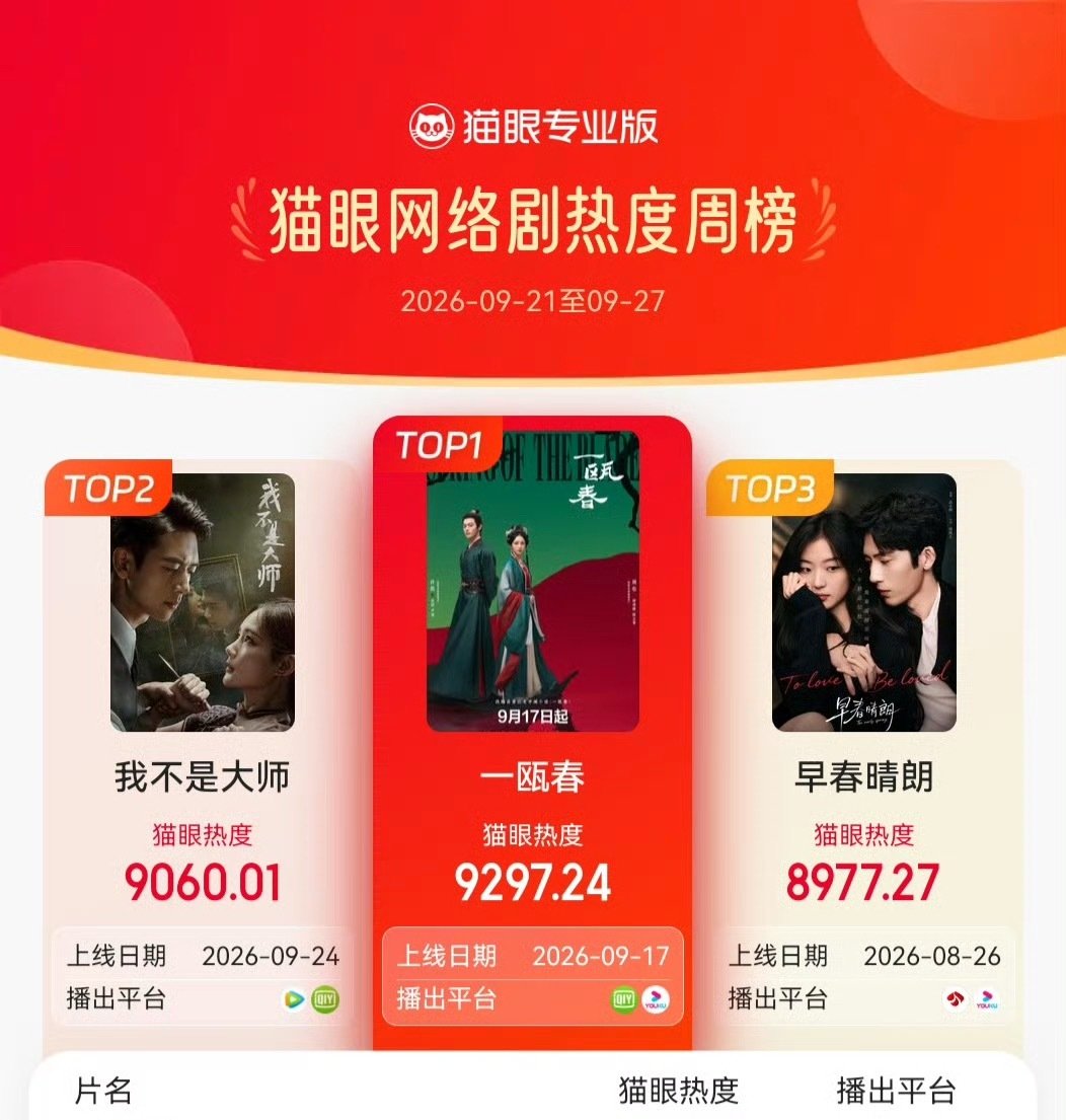 许凯主演一瓯春
登猫眼网络剧热度榜TOP1
扛剧能力真的厉害👍🏻
#许凯# ​