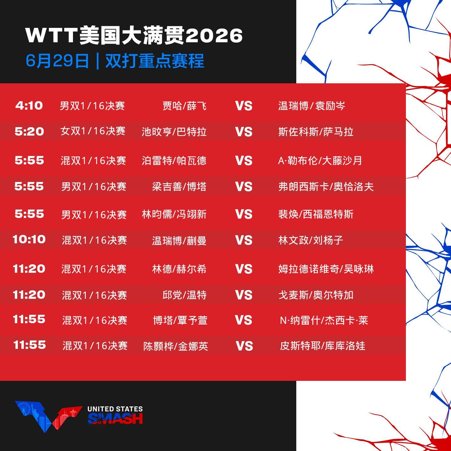 】WTT美国大满贯资格赛6月28日结束，国乒两名男单选手均未能闯入正赛...