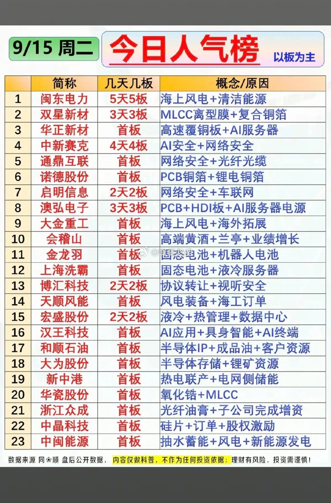 9.15周二  涨停板股票+人气热度榜！

1.风电设备
2.PCB铜箔
3.固态电池
4.半导体存储
5.电网储能#A股# ​