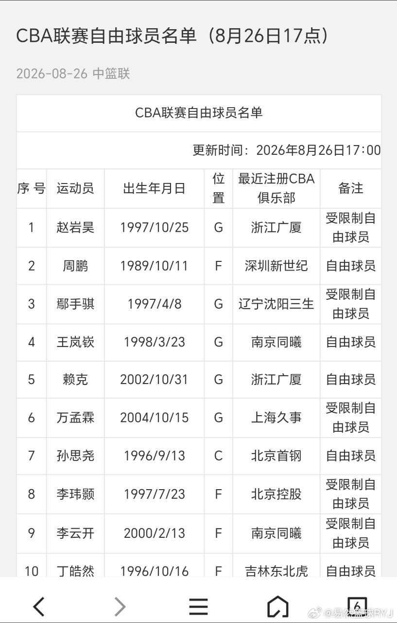 #广东宏远[超话]# 周队，之前说大概率回广东，看俱乐部与本人商讨吧 ​