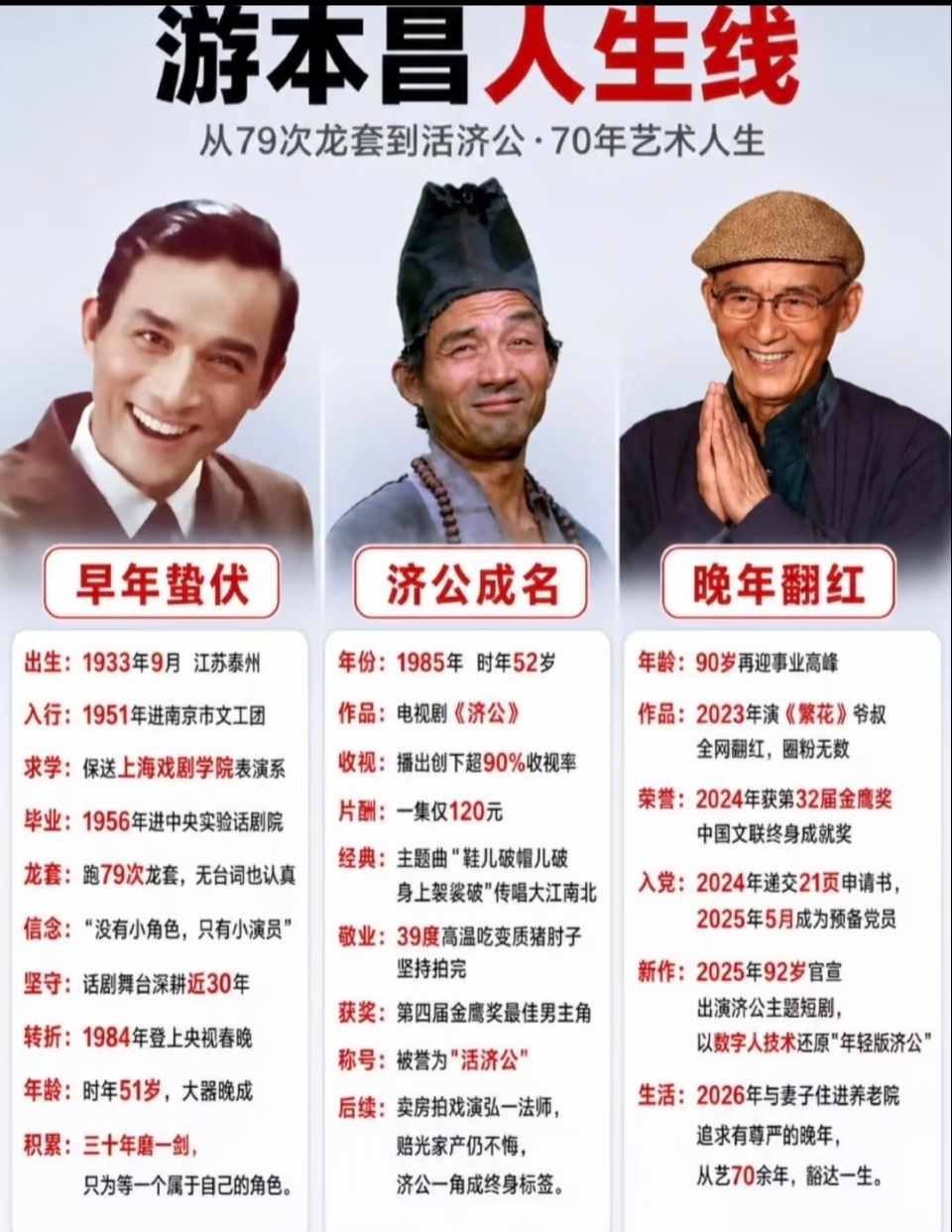 游本昌的一生，藏着最动人的厚积薄发。1933年他生于江苏泰州，早年进入文工团、求学戏剧学院，在话剧舞台沉下心深耕近三十年。前后跑过79次龙套，就算一句台词都没有，也会仔细揣摩人物，他常说，没有小角色，只有小演员。
 
52岁，《济公》让他火遍全国。拍摄时39度酷暑，道具的肘子放坏发黏，他照样大口演完