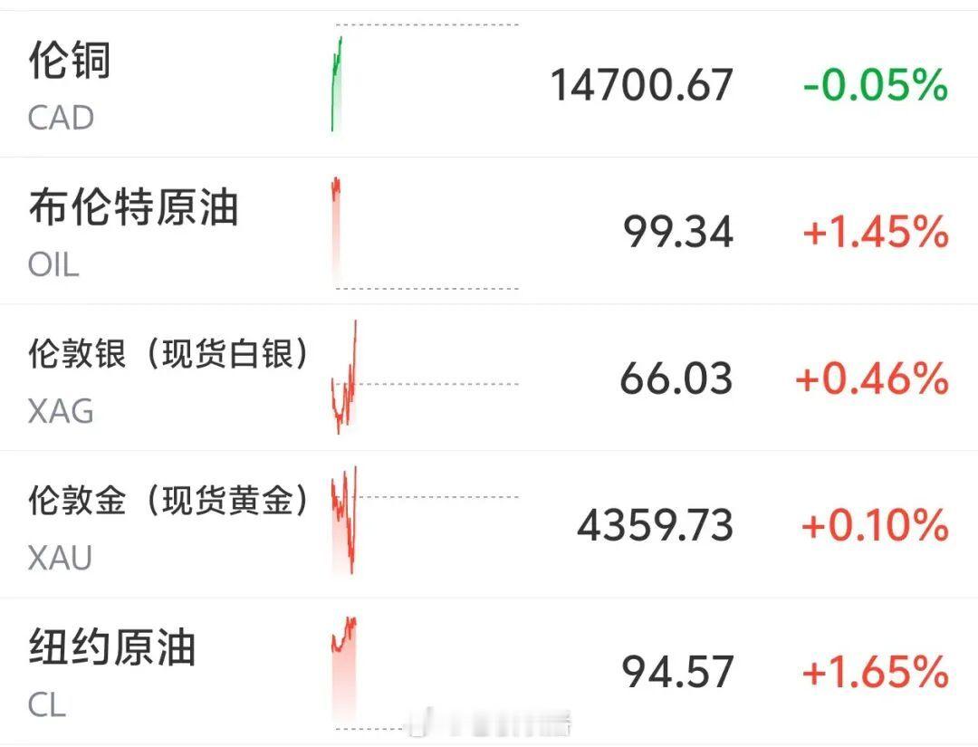 【#金银油走高#】#金银油走高原因#北京时间9月9日，日韩股市开盘涨跌不一，截至8：56，韩国KOSPI指数飙升超1.2%，站上7000点，日经225指数涨0.54%。存储双雄拉升，SK海力士股价上涨3%，三星电子涨0.46%，日韩半导体、芯片股走高，韩美半导体涨超4%，瑞萨电子、LASERTE涨超4%，科意半导体涨超3%，软银涨 ​