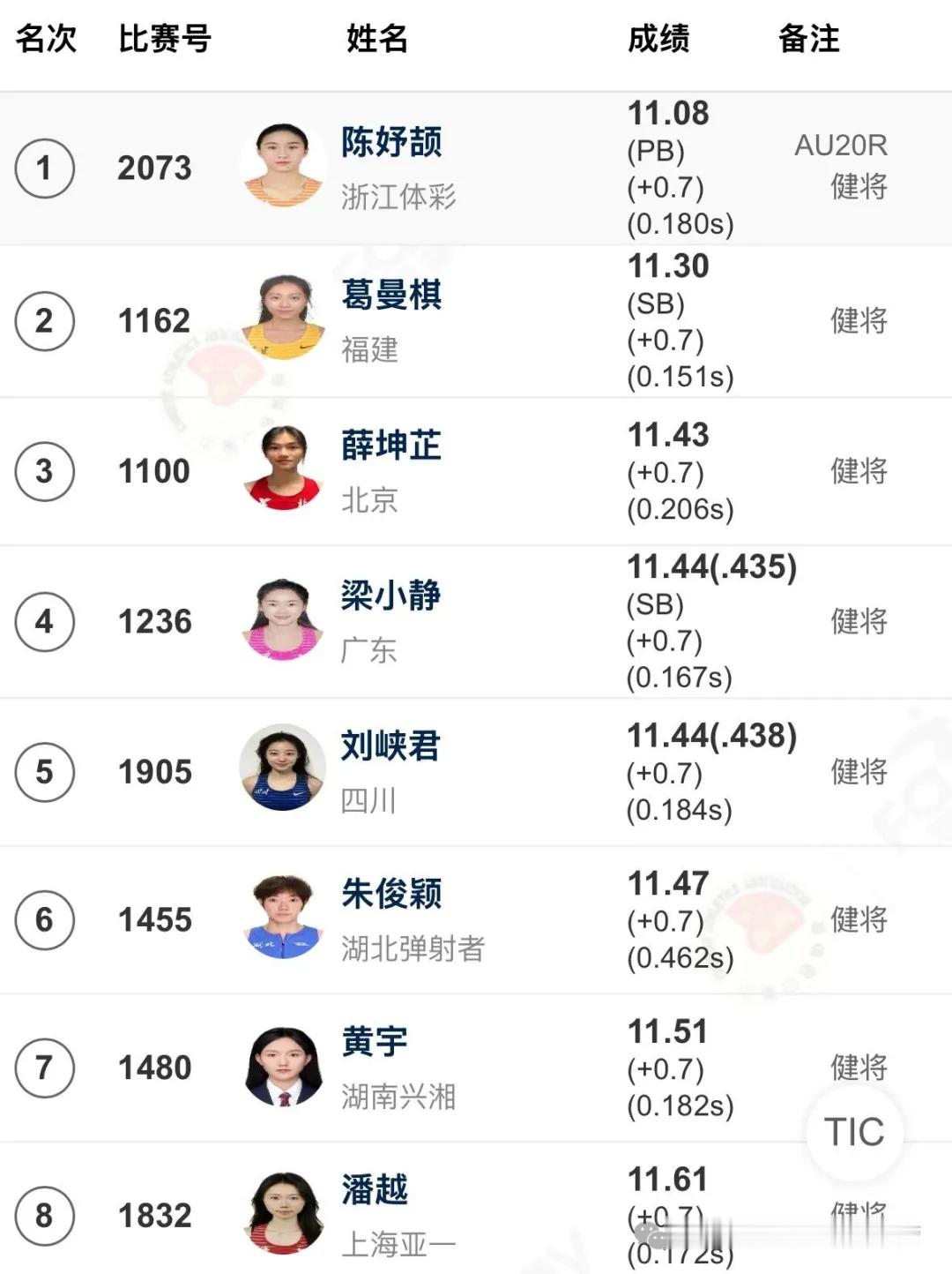 衢州全国田径锦标赛女子100米决赛，陈妤颉11秒08刷新PB以及U20...
