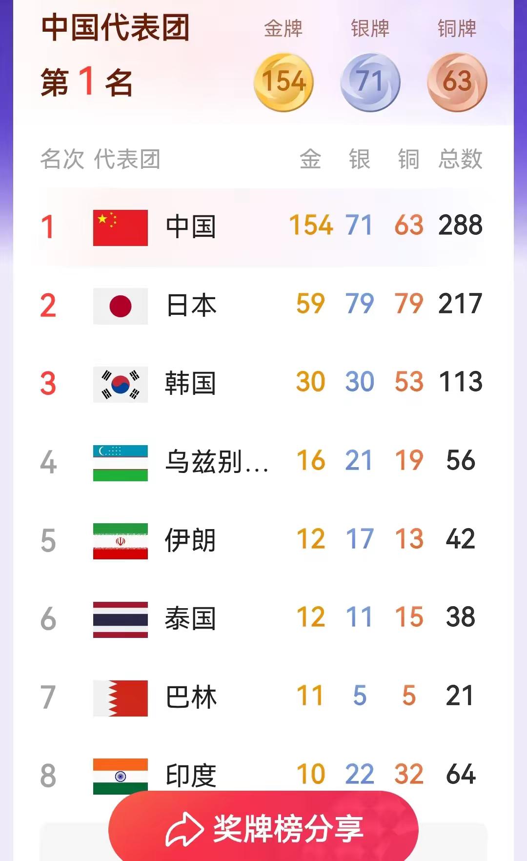 亚运会奖牌榜更新