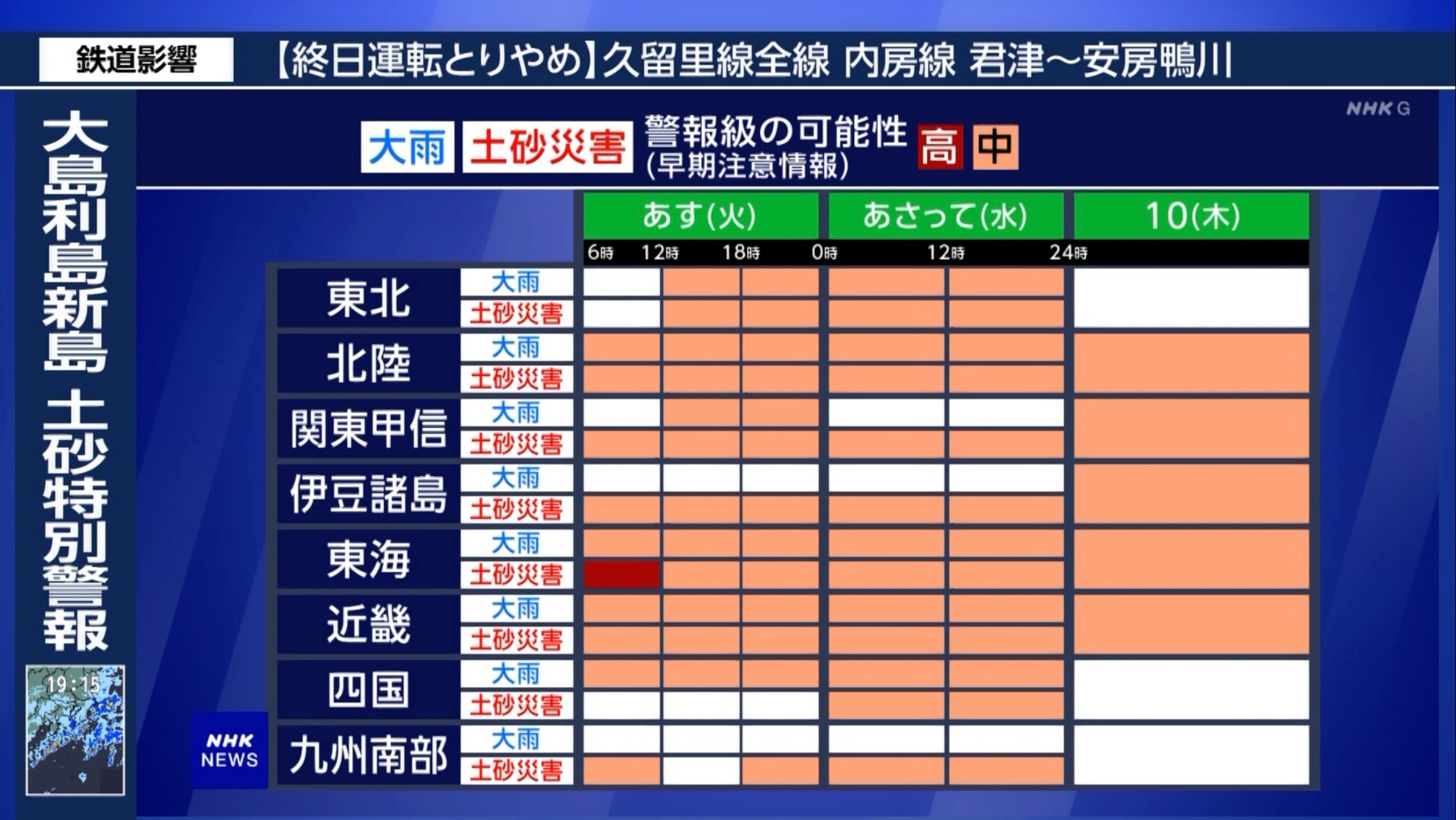 大島町 利島村 新島村に土砂災害特別警報 
2026年9月7日 22:00

東京の伊豆諸島では記録的な大雨になっていて、大島町と利島村、新島村には「レベル5土砂災害特別警報」が発表されています。

引き続き安全な場所で過ごすようにしてください。

また8月に記録的な豪雨となった千葉県でも大雨となってい ​