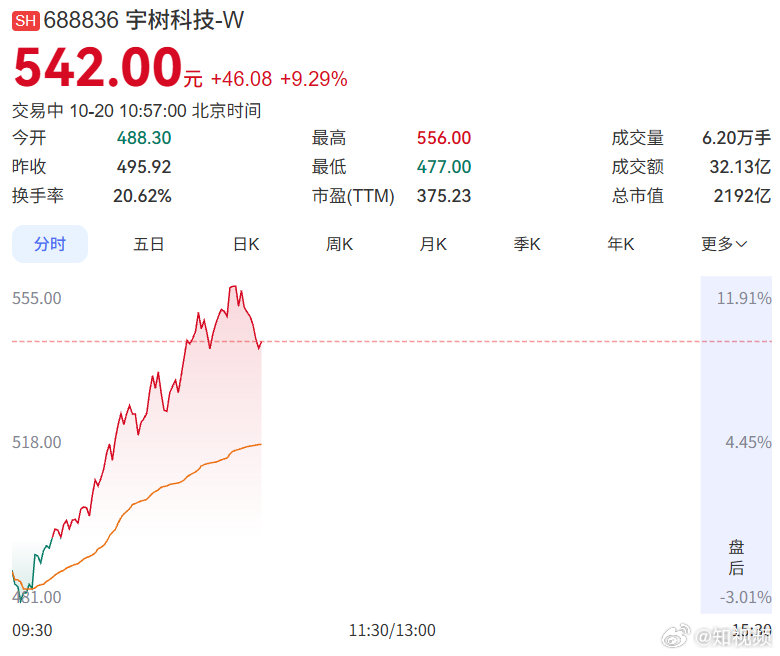 【#宇树股价连续两天大涨#】#宇树科技再涨超10%#
10月20日，宇树科技股价低开高走，盘中一度大涨11.91%。 ​