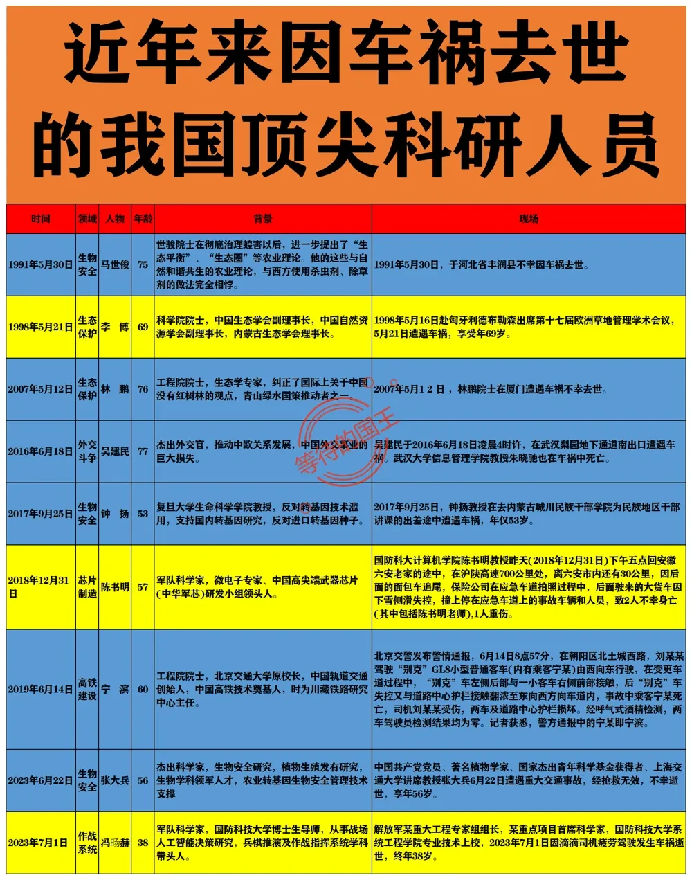 近年来我国因车祸去世的顶尖人才一览表