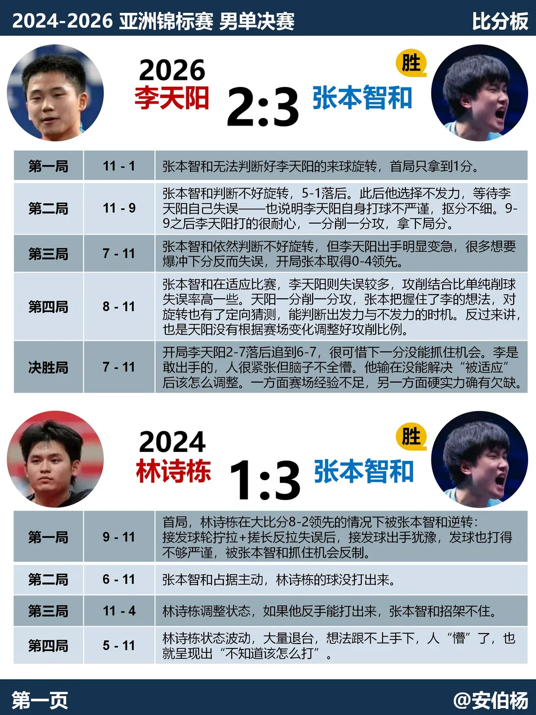 2026亚锦赛，进入决赛的居然是这位小将！