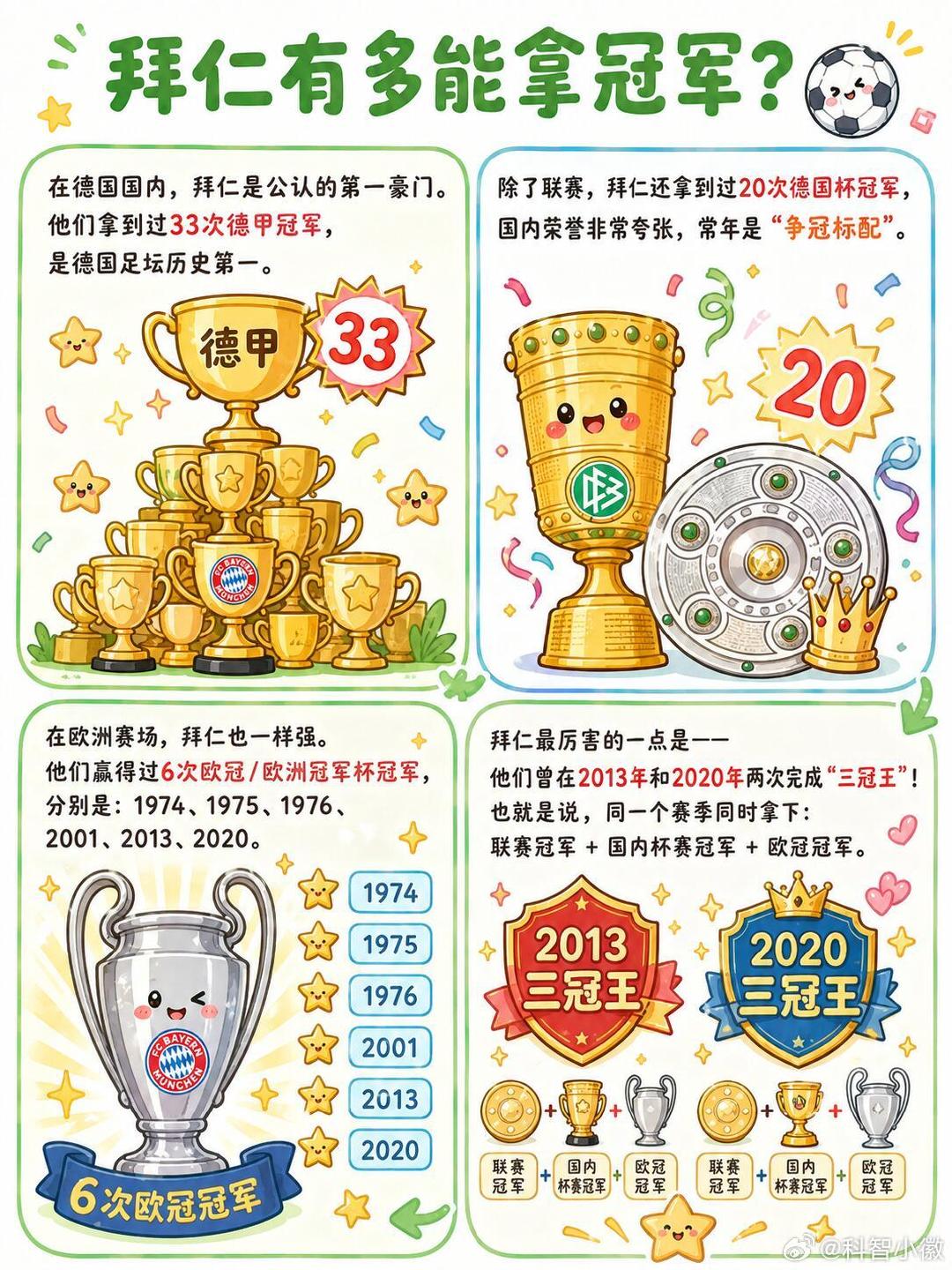 “南大王”拜仁，德甲冠军拿到手软、两度加冕三冠王。这支来自慕尼黑的“南部之星”，究竟为什么能成为欧洲足坛最稳定的豪门之一？今年季前的香港行也是人气满满#开奥迪e往无前# ​