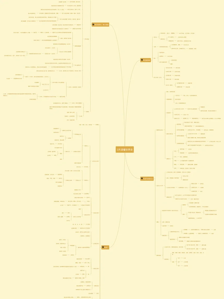 《3天读懂世界史》