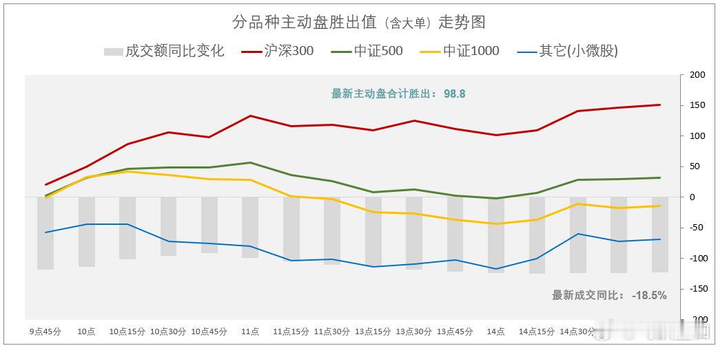 图1：成交显著下降-18.5%，多空进攻力量都小；不多的主买盘几乎全部买入300的大个头品种（含芯片半导体）；
图2：主买单全部来自中大户；
图3：中大户今天买入300品种的规模，是7月中旬以来偏高水平。
过度缩量（低于-15%）不宜评价，是完全不确定的盘面。
周末愉快！ ​