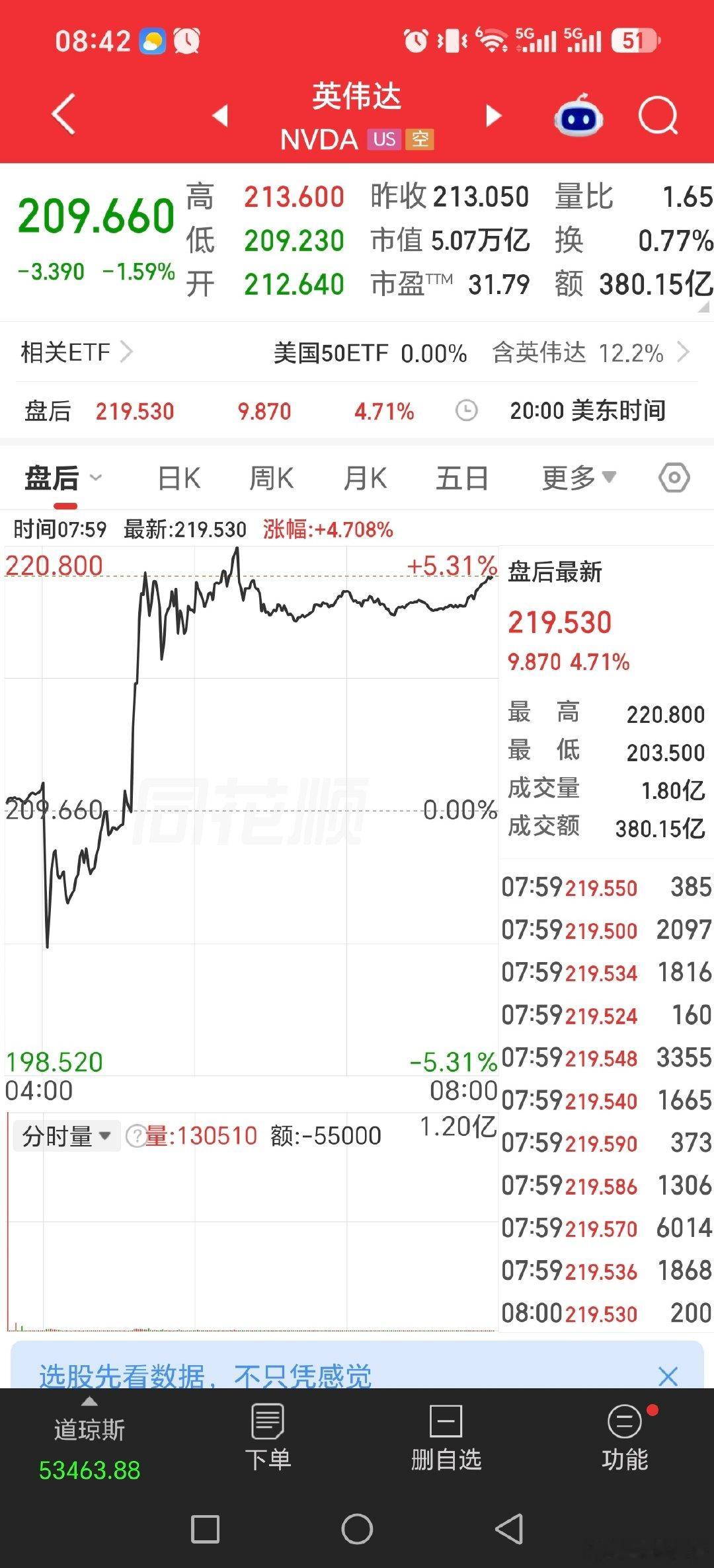 #英伟达财报定A股方向#

英伟达盘后大涨了！！！

#a股# ​