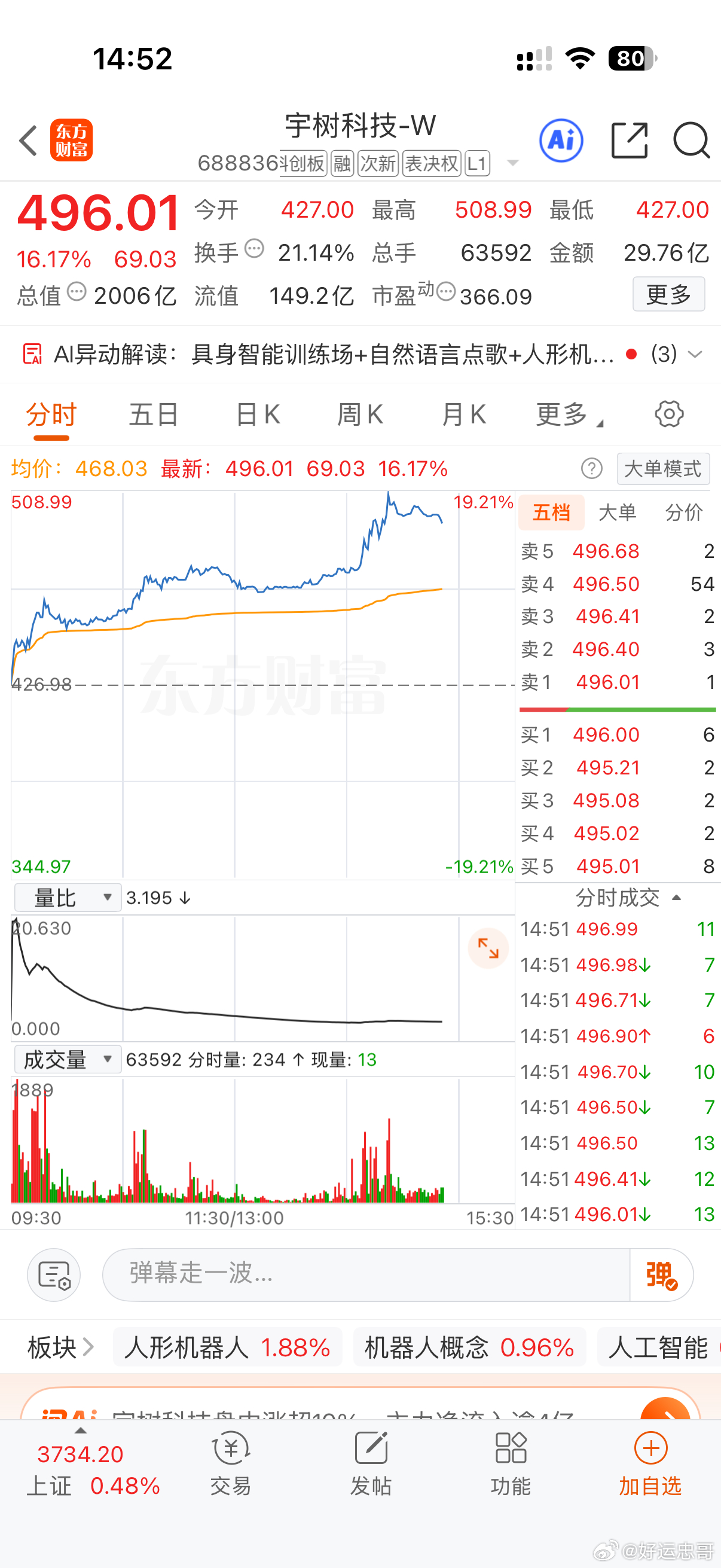 #宇树科技暴涨超10%#
今天被宇树科技的行情刷屏了，盘中直线拉升暴涨超10%，市值重回1900亿，也带动整个人形机器人板块集体回暖。

这波反弹真的不是偶然。

一方面是重磅政策落地，多部门发文力挺AI、具身智能、机器人产业，明确要加速智能设备、机器人场景落地，给整个赛道打了一剂强心针；另一方面 ​