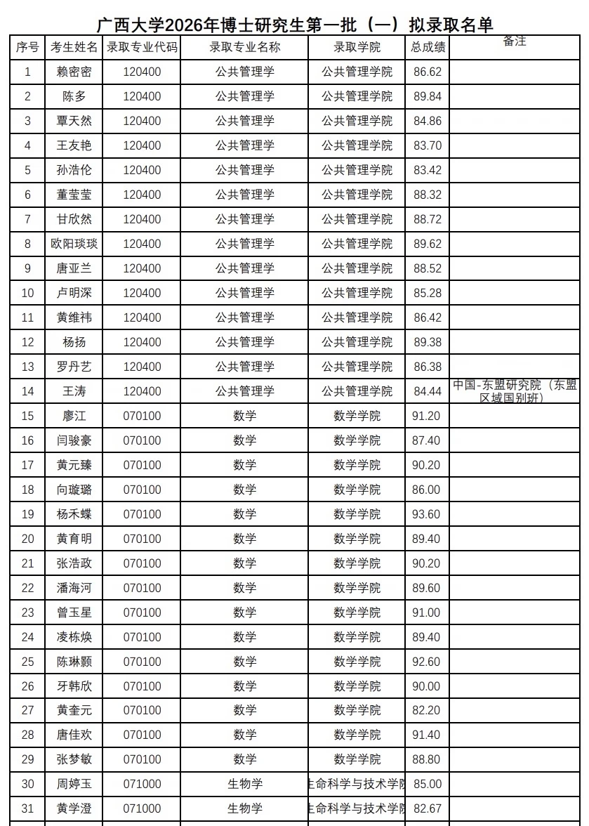 广西大学2026年博士研究生拟录取名单公示