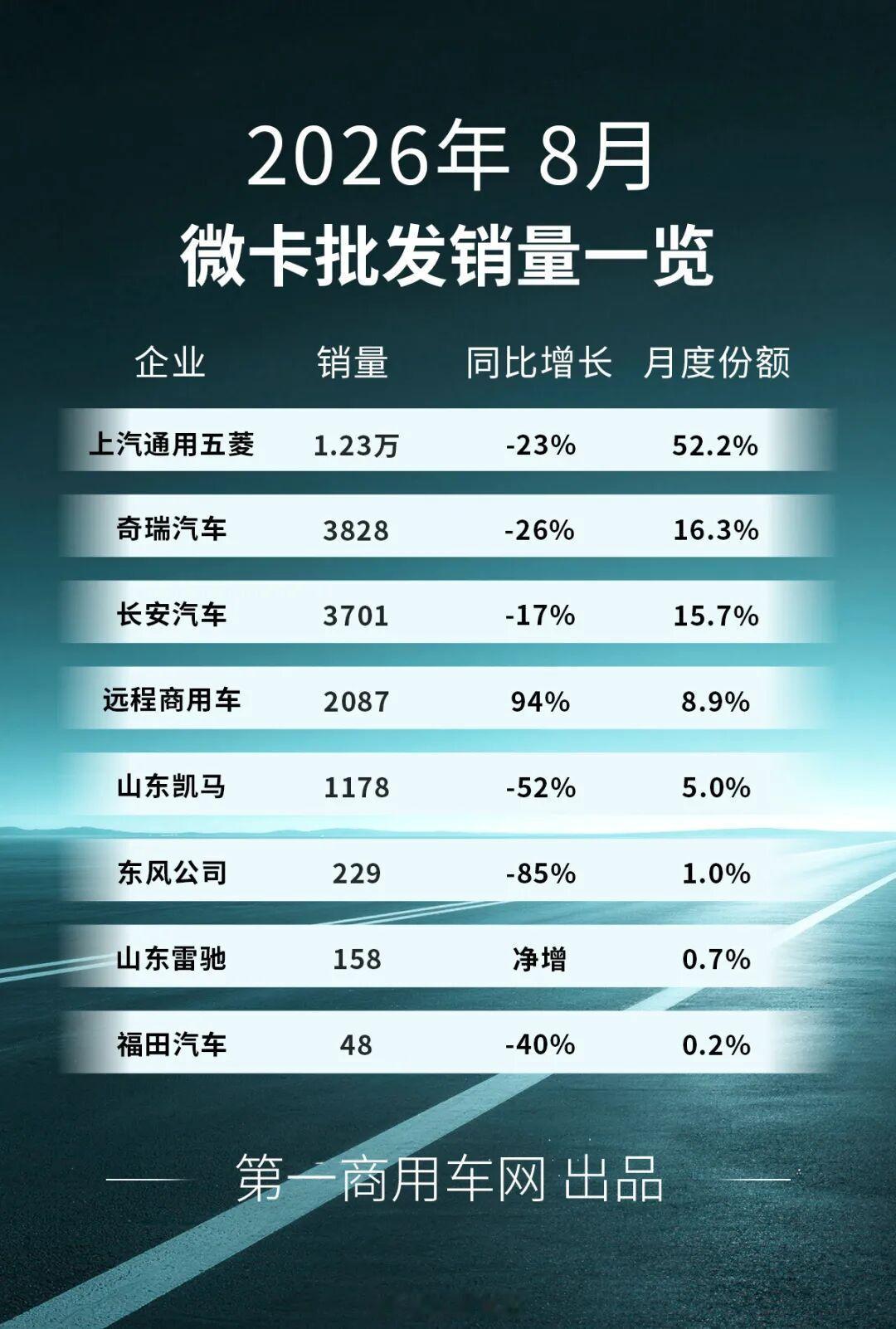 8月微卡同比大跌24%，五菱一家独大，仅远程逆势大涨，多数品牌大幅下滑，行业两极分化。 ​