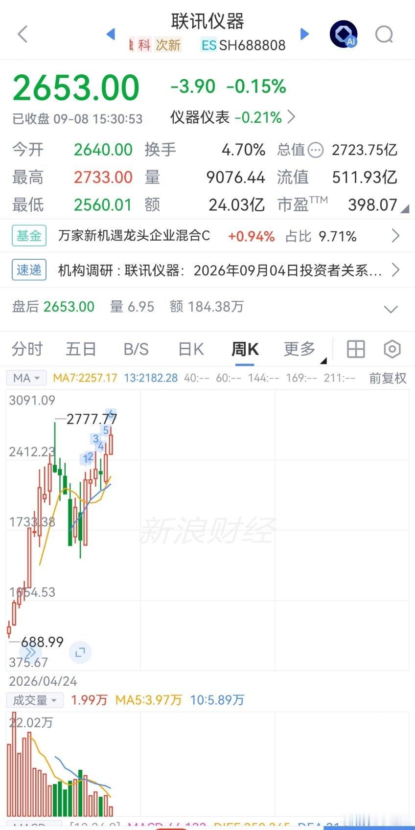 #A股股价一哥突然跳水#
上午还走的好好的，下午就突然跳水了，尤其是A股一哥联讯仪器，今天这走势，多少有点高处不胜寒的意思。
作为A股当前唯一2000元以上的票，盘中冲高到2700块后硬生生被按了下来。
从当初的81.88元上市，到如今的两千六百多元，真是翻了三十多倍啊！能拿住的，可谓是赚翻了！
这其 ​