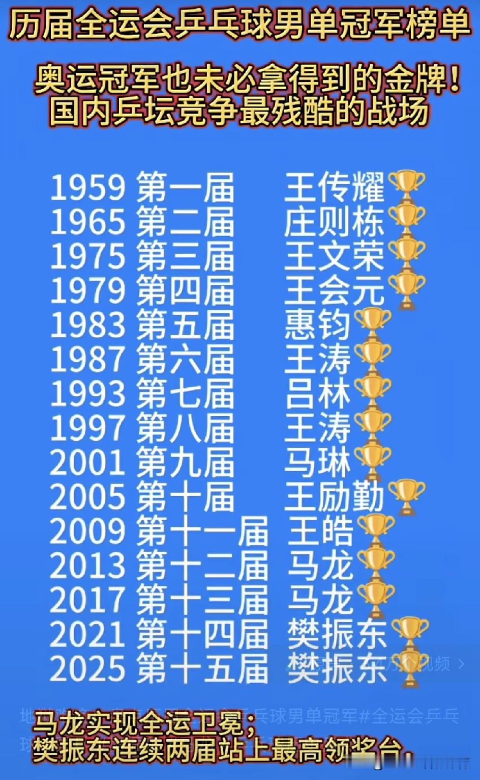 全运会男单冠军榜，堪称国乒“地狱级难度”的实证！

从1959到2025，这份榜单揭示了一个残酷知识点：“全运冠军”的稀缺性甚至高于奥运。 纵观历史，仅王涛、马龙、樊振东三人实现卫冕或连庄。这说明在国乒内部，技术迭代极快，且队友间知根知底，爆冷率极高。

特别是马龙的双连冠与樊振东的背靠背夺冠，证明
