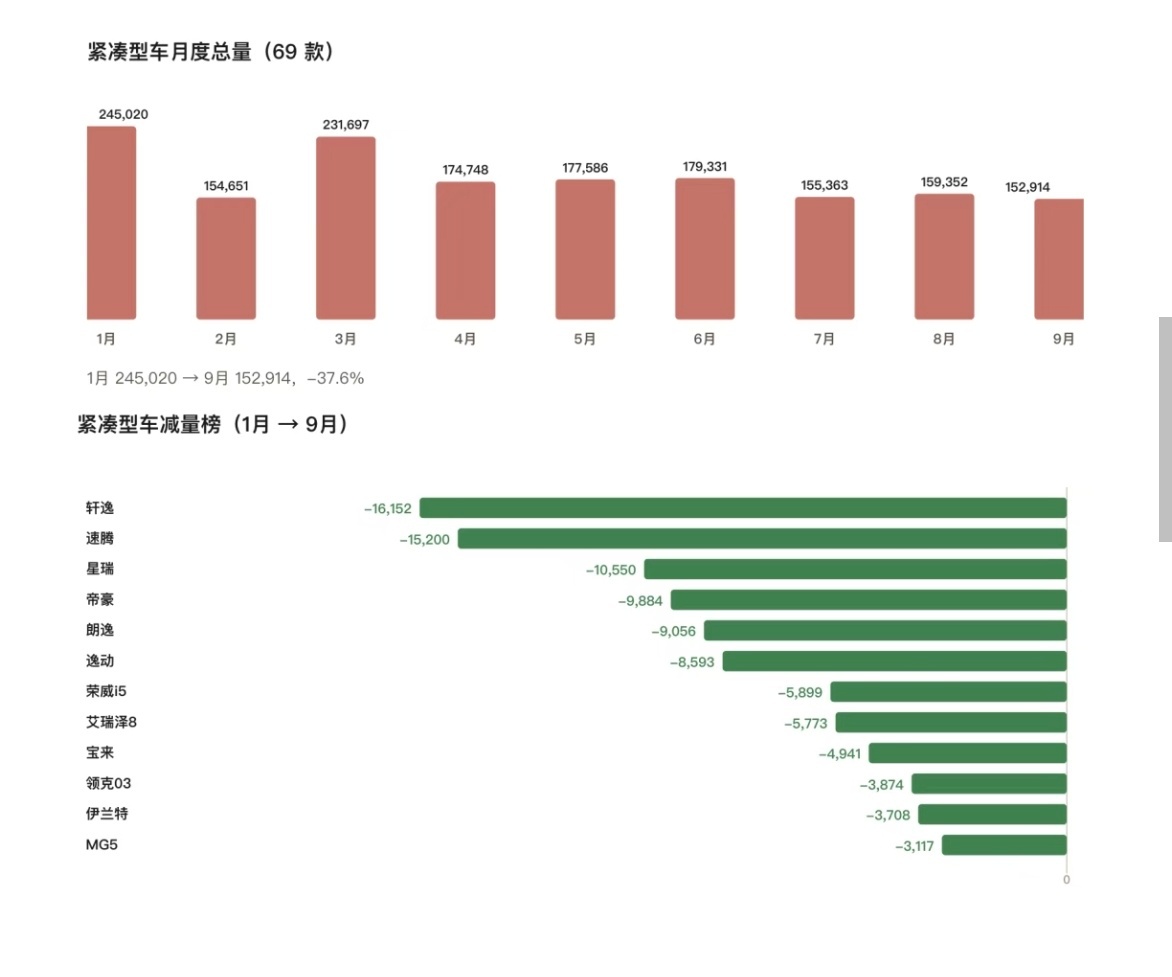 轿车市场真的太难了！

1~9月，轿车的市场份额从去年的43%跌到39%，这还是在市场整体大盘跌20%的情况下拿到的成绩。

传统轿车的轩逸、速腾、朗逸下滑也非常明显

自主品牌的星瑞、帝豪、逸动也同样是下滑的

对于比亚迪而言，轿车的前十名只有海豚

秦L，海豹06，在9月均未上榜

要知道在24年和25年这 ​