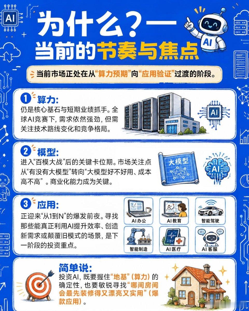AI+时代，算力、模型与应用是什么关系？​​​