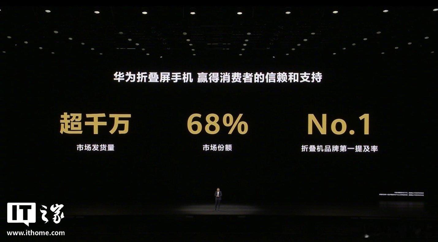 #华为折叠屏发货量突破2000万台#
交出2000万台亮眼成绩单，市场份额遥遥领先。不断打磨铰链与屏幕技术，把折叠屏从尝鲜机型，变成大众愿意入手的主流选择。 ​