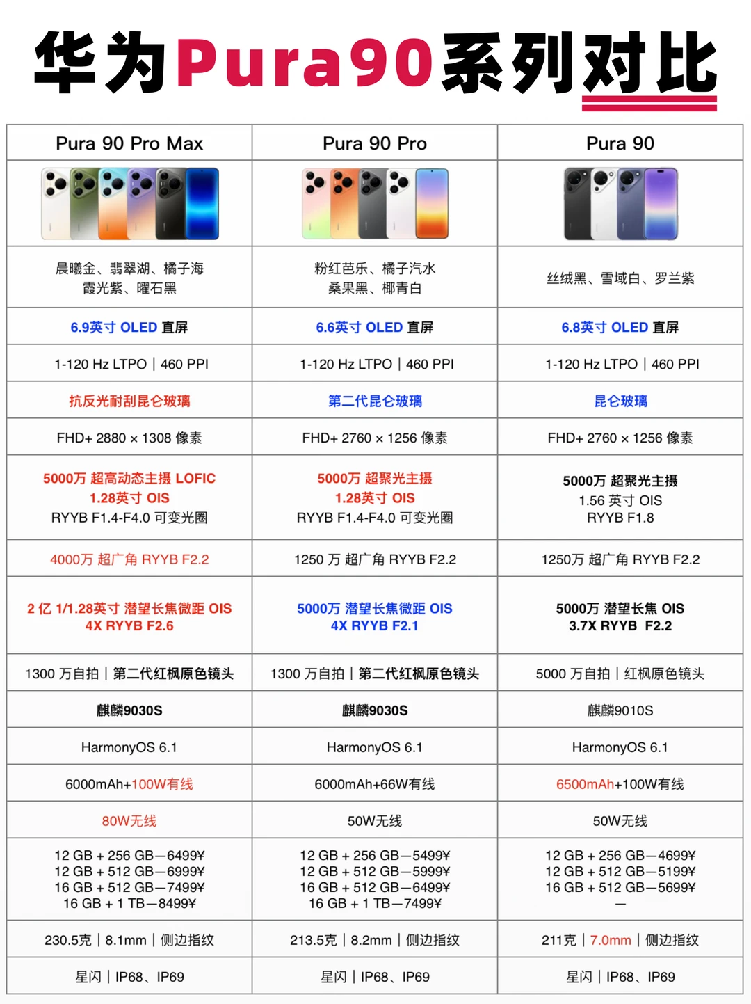 一图看懂华为Pura90系列｜不会买看过来❗️