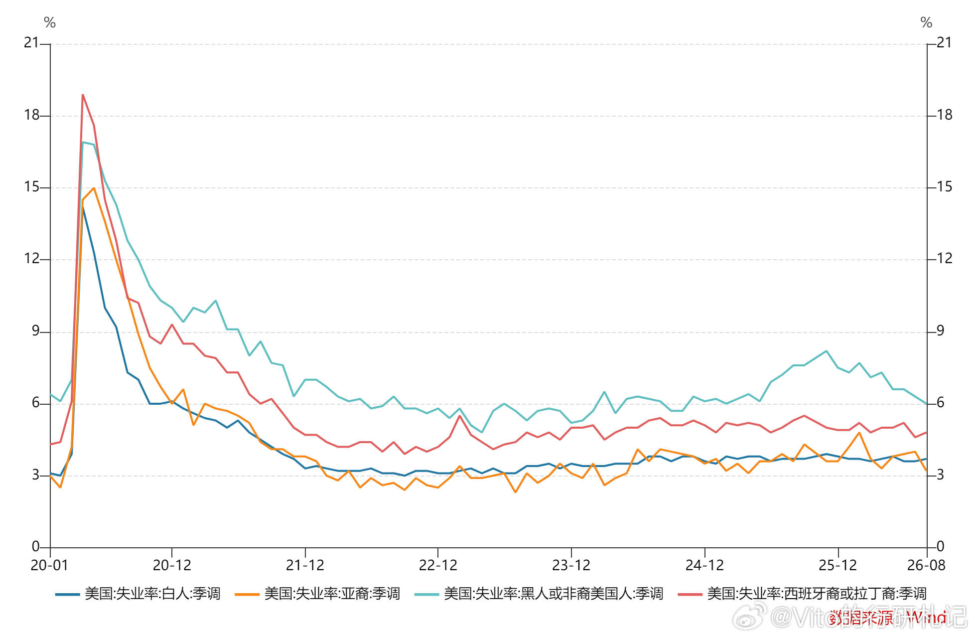 节选一些今天大摩宏观闭门会上Robin的观点（有问题请来香港西九龙找大摩，别找我，我就转发一下）：

对比中美宏观环境，美国当前经济偏热，应收缩却未收缩，仍通过税收返还支持居民资产负债表，与国内环境形成显著差异。美国两党在减税与增支政策调整上存在分歧无法达成共识，不愿收缩开支过苦日子， ​