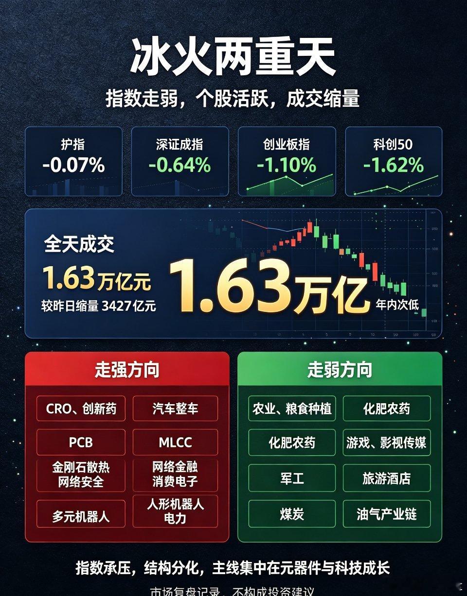 创业板指、科创50均跌超1% 成交额仅1.6万亿续创年内次低记录

市场低开回升后再度震荡下行，创业板指跌超1%。黄白线分化明显，中小盘股走势较强。收盘沪指跌0.07%，深证成指跌0.64%，创业板指跌1.1%，科创50指数跌1.62%。全市个股涨多跌少，全市上涨个股超3100只。全市全天成交1.63万亿元，较上一日缩 ​