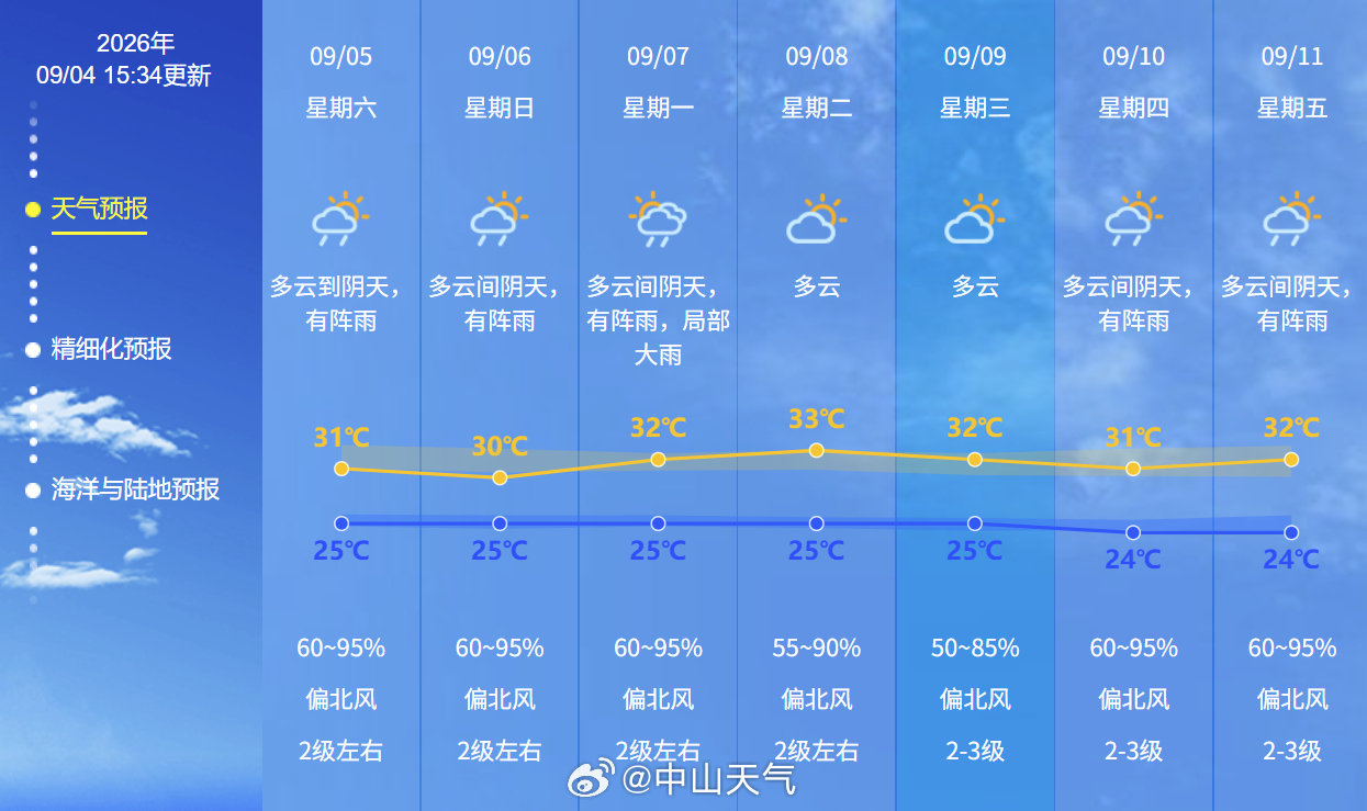 【天气预报】预计今晚到明天白天，我市多云到阴天，有阵雨，气温25℃到31℃，吹2级左右偏北风，相对湿度60%到95%。土壤含水量高，地质灾害具有滞后性，请注意防范山体滑坡、泥石流等次生灾害。中山市气象台2026年9月4日下午发布 ​