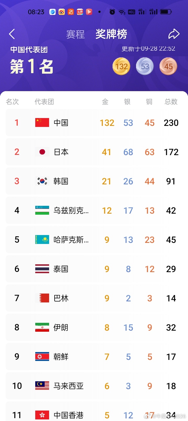 9月28日，第20届亚运会进入开幕后第9个比赛日，中国队在多个赛场发挥出色，单日斩获 13枚金牌 ，截至当日赛事全部结束，中国代表团累计获得132金53银45铜，稳居金牌榜首位。

男女 4×100米接力 双双实现卫冕，两队均由老将带领多名00后选手出战，雨中交接棒流畅完成。

冯彬以63米83的成绩卫冕女子铁饼 ​