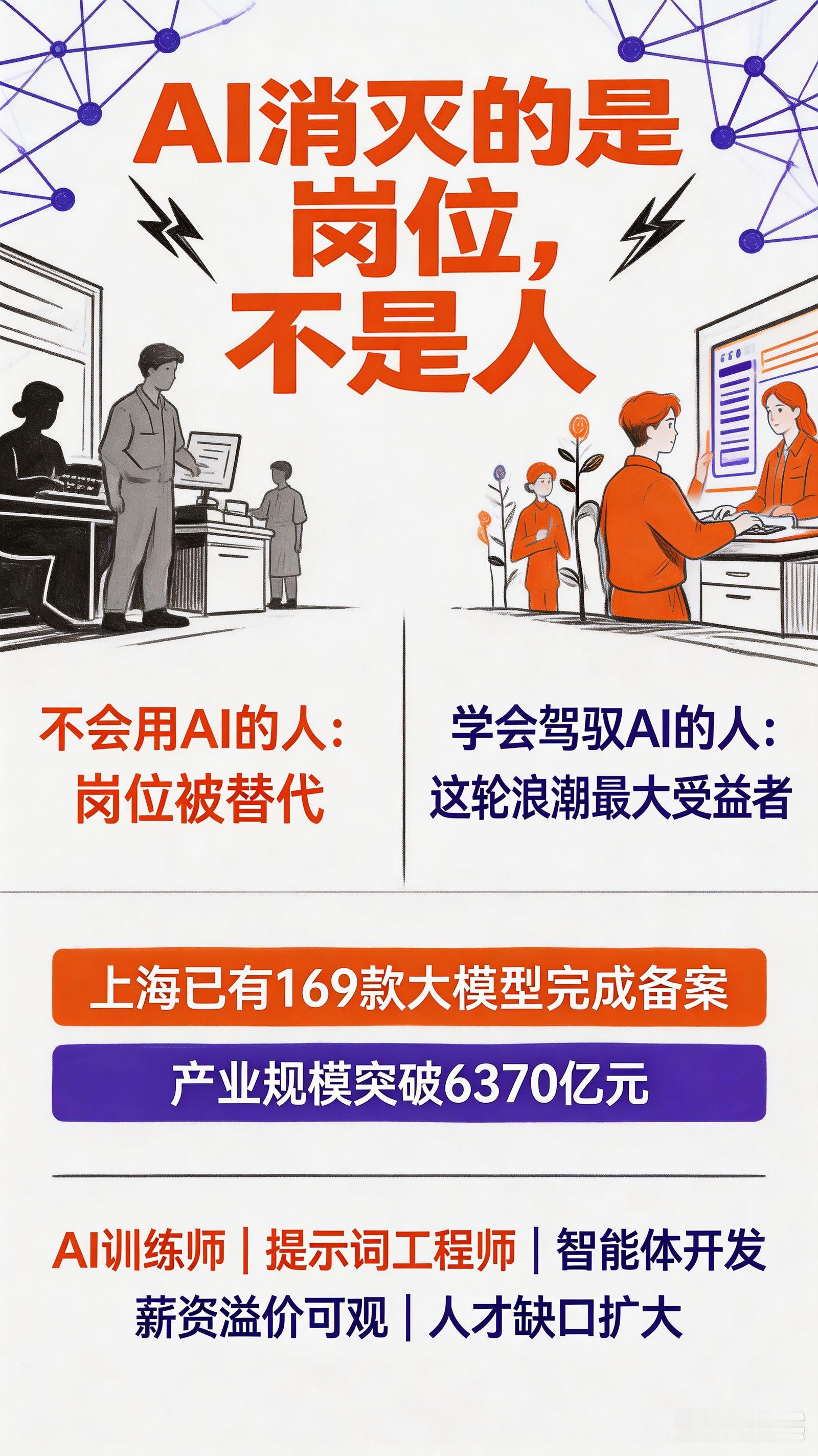 梁文锋说：AI消灭的是岗位，不是人。 说白了，它消灭的是那些不会用AI的人所占据的岗位，而那些学会驾驭AI的人，恰恰是这轮浪潮最大的受益者。上海已有169款大模型完成备案，产业规模突破6370亿元，大量AI训练师、提示词工程师、智能体开发等全新岗位正在密集涌现，且这些岗位的薪资溢价已经相当可观。 ​