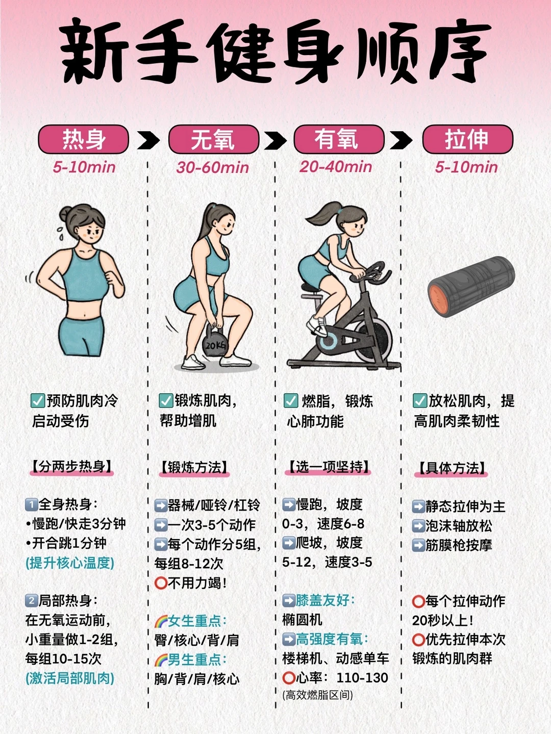 健身小白保姆帖：顺序/计划/饮食一篇弄懂