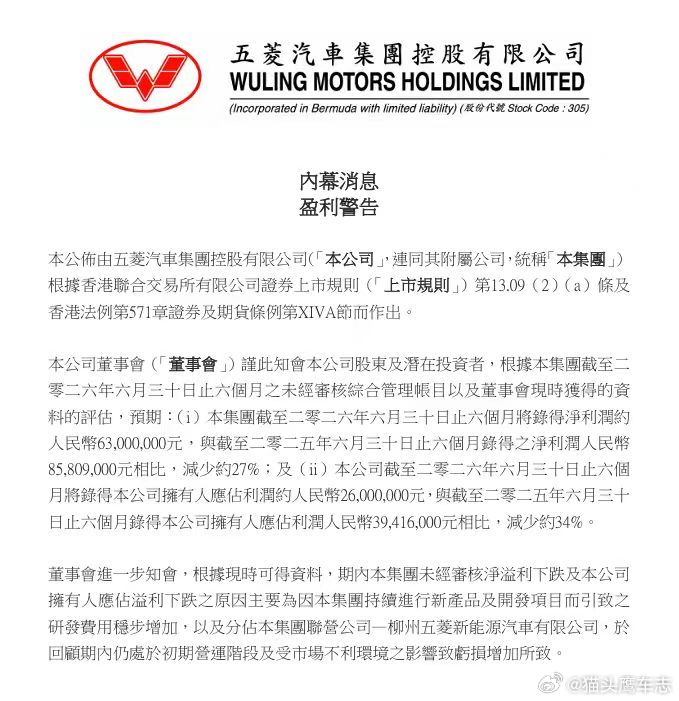 【#五菱汽车#：上半年公司拥有人应占利润同比减少约34%】
8月18日，五菱汽车在港交所公告，预计上半年净利润约人民币63,000,000元，同比减少约27%；公司拥有人应占利润约人民币26,000,000元，同比减少约34%。 ​