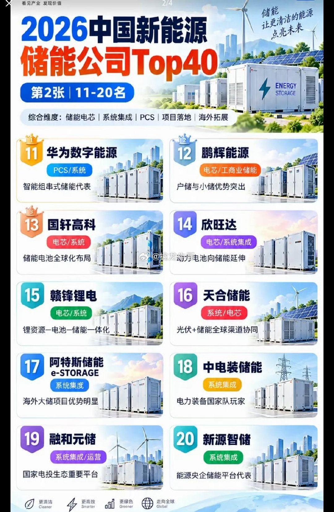 储能赛道大变局！40家龙头榜单出炉，赛道分化早已悄悄上演 ​​​