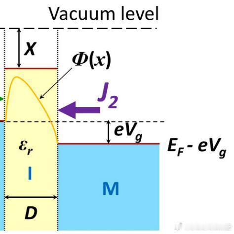 《量子隧穿效应的种类、作用机制及应用》直接隧穿是量子隧穿效应在特定条件下的一种表现。这是现代微电子器件，尤其是超薄栅氧化层晶体管中，导致漏电流的主要原因之一。 ​