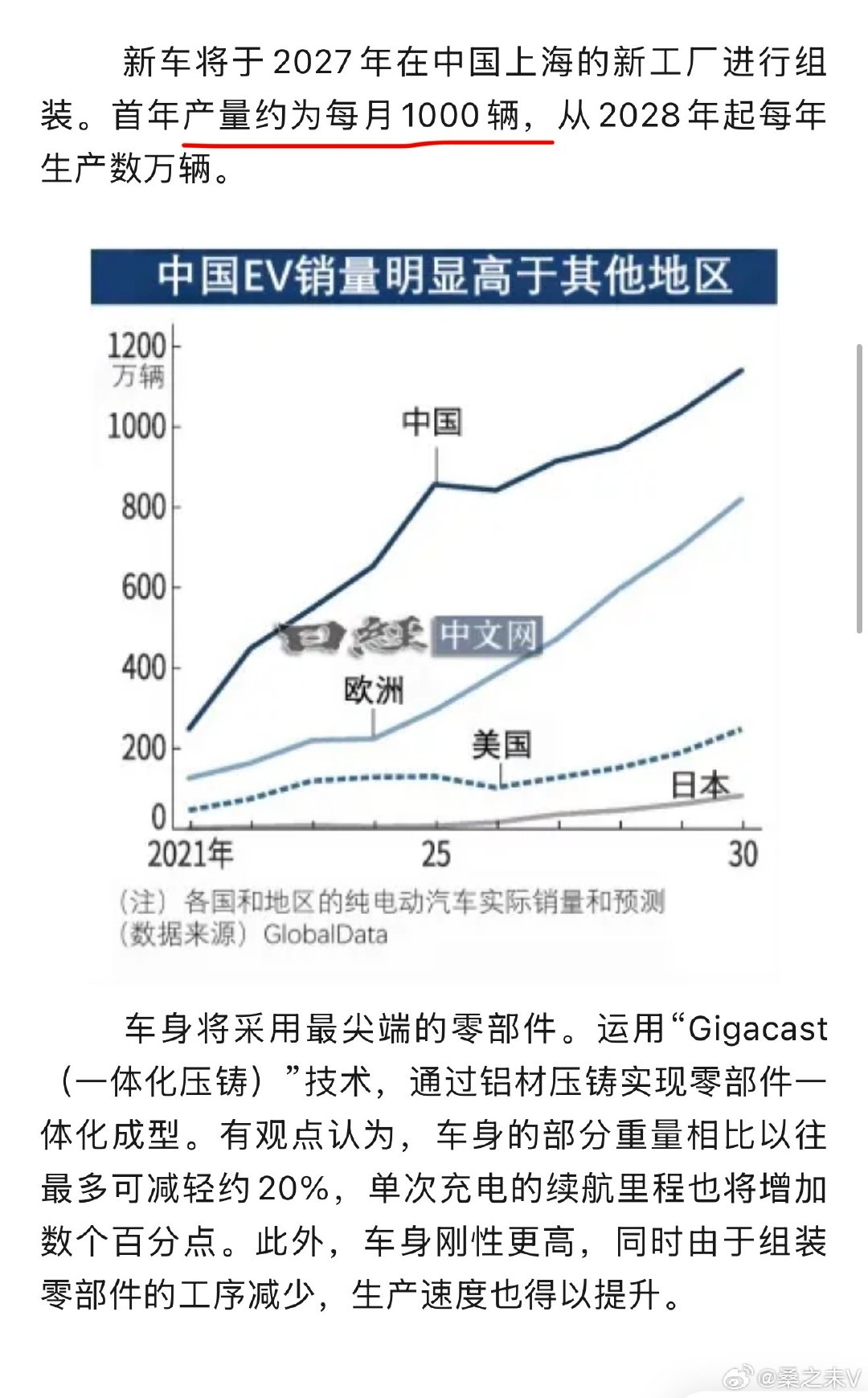 日经报道：2027年下半年丰田开始国产雷克萨斯纯电SUV车型，初期月产1000台。

#桑之未汽车行业观察# ​