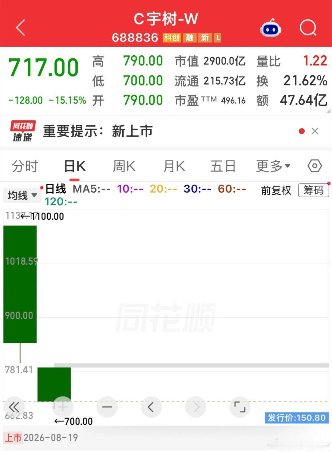 宇树科技昨天开盘1100元，

今日最低到700元，

追高者一天时间每股亏损400元，

而中签者却赚了40多万元！
………………………………….
发行市盈率高达219.23倍，

远超行业平均的38.56倍，

每股净资产7.91元，

半年报每股收益0.67元，

半年报净利润2.74亿元，
………………………………………
开 ​