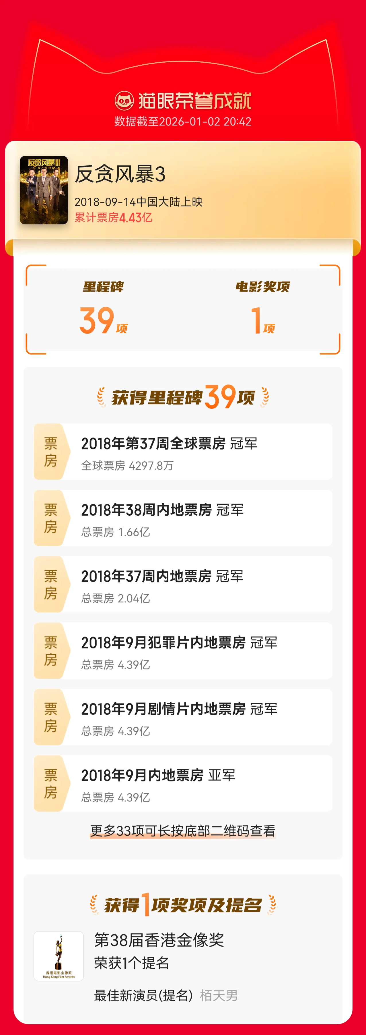 #反贪风暴3上映八周年# “这个世界有两种人是最有自信的：一种是无知的人，还有一种是自大的人。”
据猫眼专业版数据，由领衔主演的电影《反贪风暴3》今日上映8周年。该片于2018年9月14日在中国大陆上映，累计票房达4.43亿，获得里程碑时刻39项，获奖提名1项 ​
