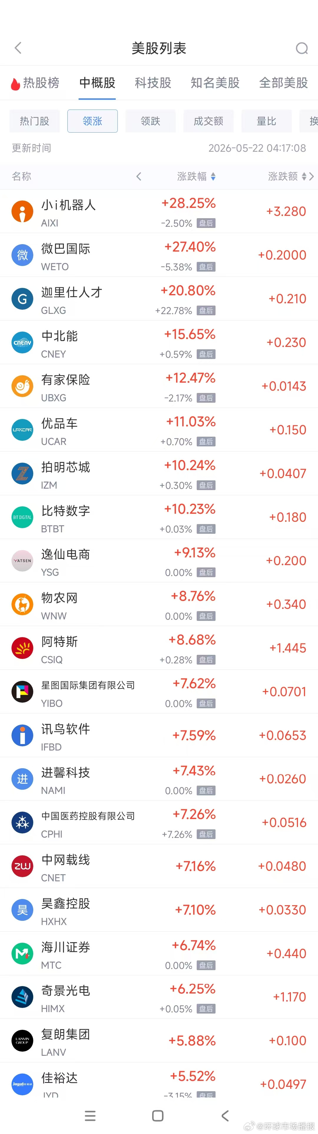 美股奇景光电涨6.25%，贝壳跌6.47%】5月22日热门中概股涨跌不...