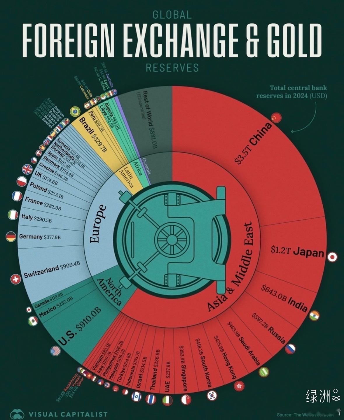 全球外匯及黃金儲備 說明：這是各國央行持有的外匯+黃金總儲備，單位為美元，數據來源：The World Factbook，製圖：Visual Capitalist。
2024年全球央行儲備總規模：13.8萬億美元
核心要點
1. 亞洲中東佔據全球儲備61%，中國大陸就佔全球近四分之一儲備，亞洲經濟體在全球儲備格局佔據主導地位。

2.  ​