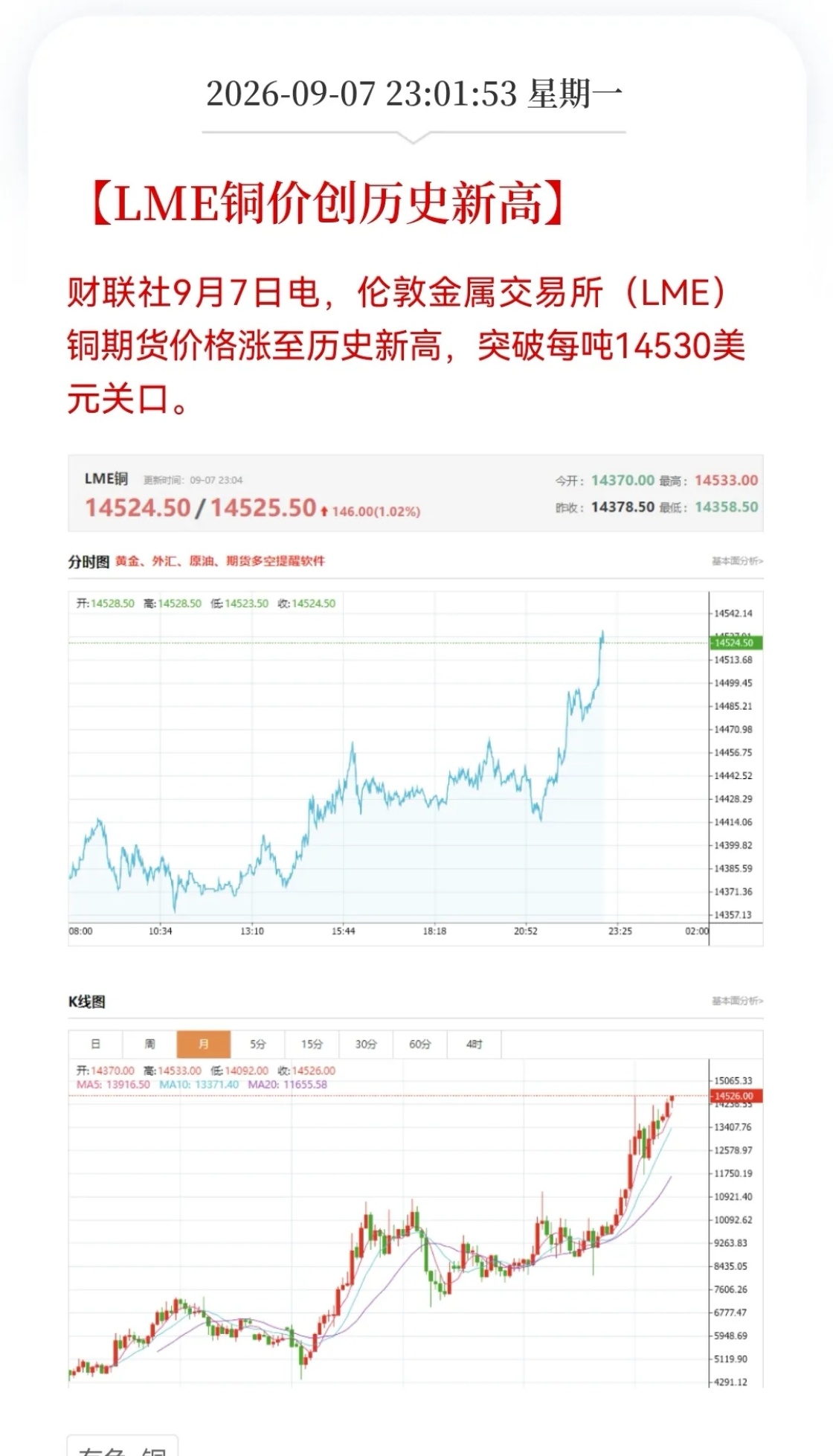 史诗时刻！伦铜冲破14530美元，创下历史新高，今天有色板块情绪被彻底点燃。
 
财联社消息，LME铜期货刷新历史纪录。
本轮大涨，短期受美国关税预期影响，贸易商持续向美国转运铜材，伦敦库存快速消耗。长期逻辑在于全球铜矿产能老化，智利受天气干扰出口收缩，AI算力、新能源、电网建设持续消耗铜资源 ​