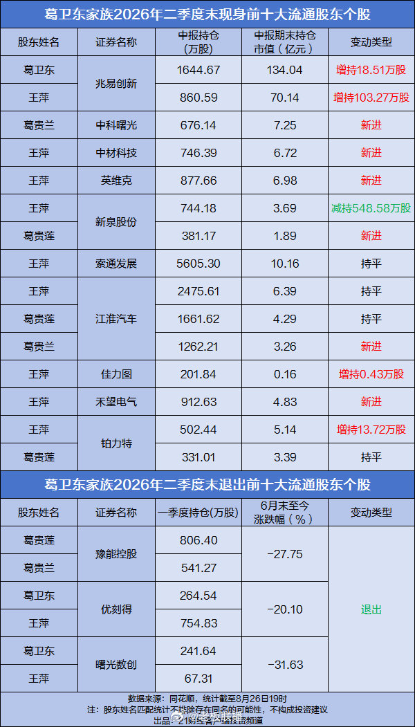 【#盘点超级牛散持仓动向#】#章建平亨通光电# 随着A股2026年上市公司半年报披露接近尾声，知名牛散及其家族的持仓轨迹随中报进入公众视野。作为观察机构之外大额民间资金动向的重要窗口，牛散的调仓、进退，往往能够折射出市场主流资金对于赛道景气度、个股机会的判断取向。

葛卫东家族无疑是本轮中报 ​