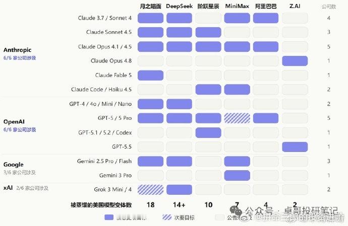当这么多国产模型蒸馏Anthropic ，

那么，可以支撑Anthropic 两万亿美元的IPO估值 ​