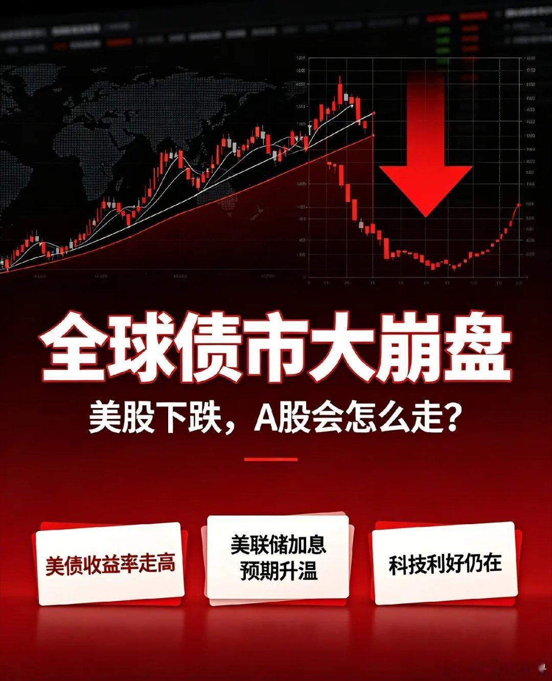 全球债市大崩盘,美股下跌,明天A股黑色星期三吗？

       首先说利空， 10年期美债收益率4.78%，欧洲日本长债收益率同步大增，油价走高，叠加美联储官员释放鹰派，市场定价9月加息25bp概率接近70！所以美股下跌了，美股科技股又跌了！

      再说利好，科技股利好也多，三星发布下一代存储路线，豆包 ​